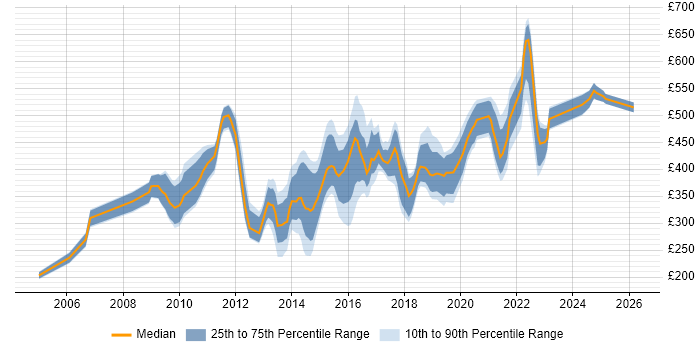 Contractor daily rate distribution trend for jobs in Hampshire citing McAfee