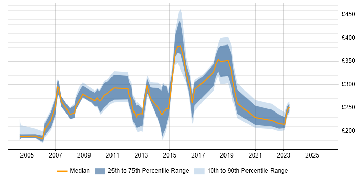 Contractor daily rate distribution trend for jobs in Hampshire citing MCP