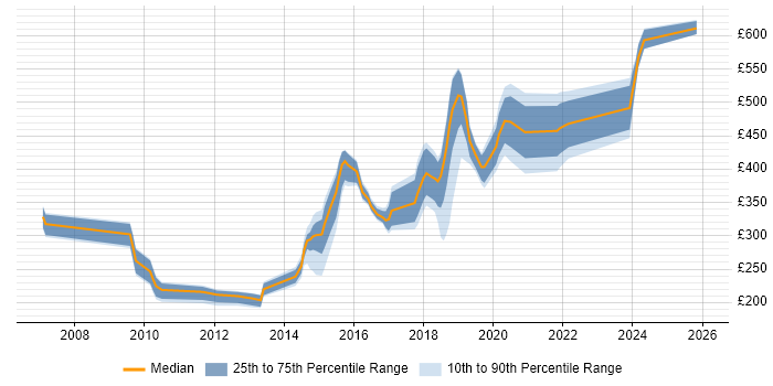 Contractor daily rate distribution trend for jobs in Hampshire citing MCSA