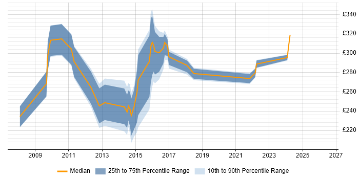 Contractor daily rate distribution trend for jobs in Hampshire citing MCTS