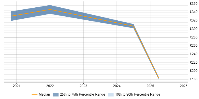 Contractor daily rate distribution trend for jobs in Hampshire citing Mentor Graphics