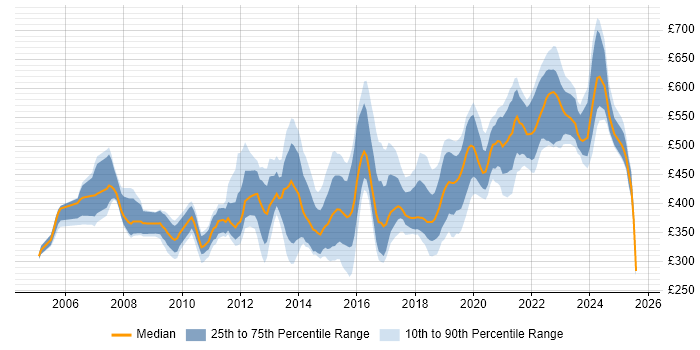 Contractor daily rate distribution trend for jobs in Hampshire citing Mentoring Contractor daily rate distribution trend for jobs in Hampshire citing Mentoring