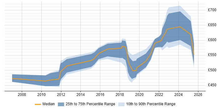Contractor daily rate distribution trend for jobs in Hampshire citing Metadata Management