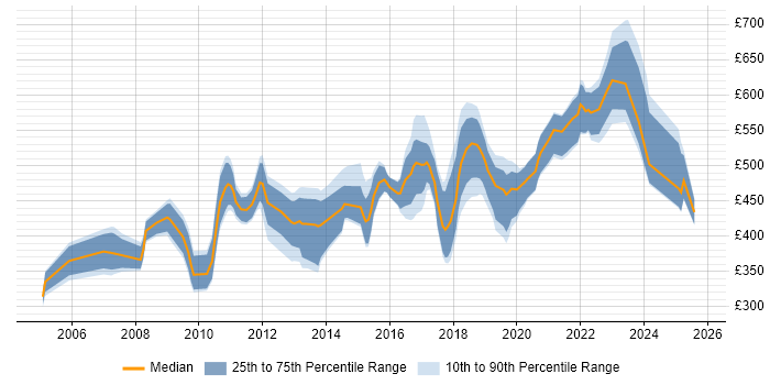 Contractor daily rate distribution trend for jobs in Hampshire citing Metadata Contractor daily rate distribution trend for jobs in Hampshire citing Metadata