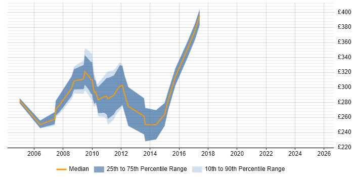 Contractor daily rate distribution trend for jobs in Hampshire citing MFC