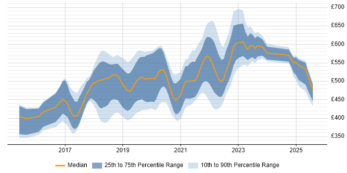 Contractor daily rate distribution trend for jobs in Hampshire citing Microservices