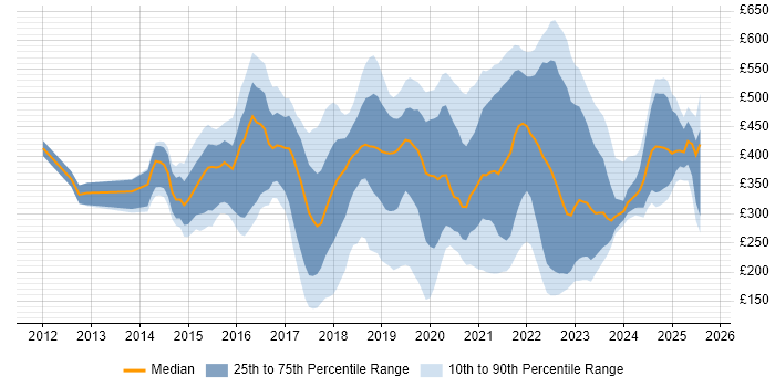 Contractor daily rate distribution trend for jobs in Hampshire citing Microsoft 365