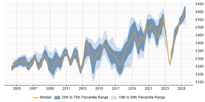Contractor daily rate distribution trend for jobs in Hampshire citing Microsoft Certification