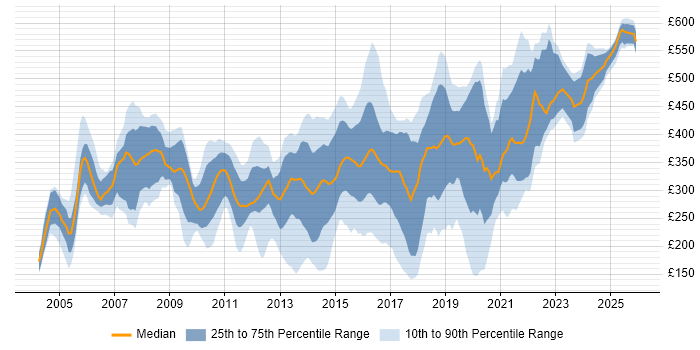 Contractor daily rate distribution trend for jobs in Hampshire citing Microsoft Exchange