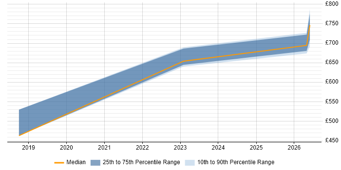 Contractor daily rate distribution trend for jobs in Hampshire citing Microsoft Graph