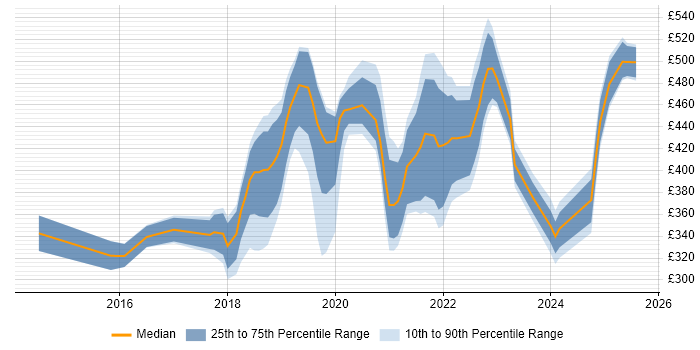 Contractor daily rate distribution trend for jobs in Hampshire citing Microsoft Intune Contractor daily rate distribution trend for jobs in Hampshire citing Microsoft Intune