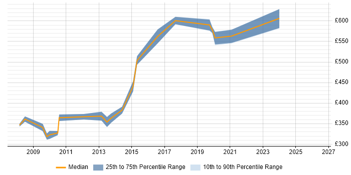 Contractor daily rate distribution trend for Microsoft Specialist job vacancies in Hampshire