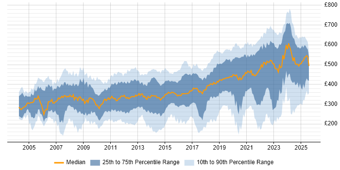 Contractor daily rate distribution trend for jobs in Hampshire citing Microsoft