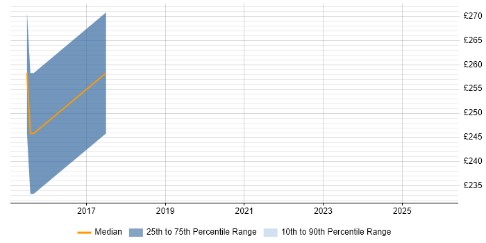 Contractor daily rate distribution trend for Mid-Level Java Developer job vacancies in Hampshire