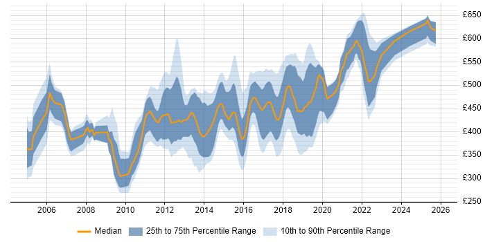 Contractor daily rate distribution trend for jobs in Hampshire citing Middleware