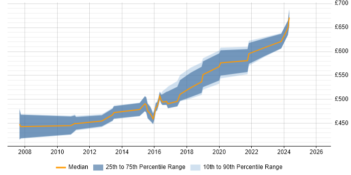 Contractor daily rate distribution trend for Migration Architect job vacancies in Hampshire