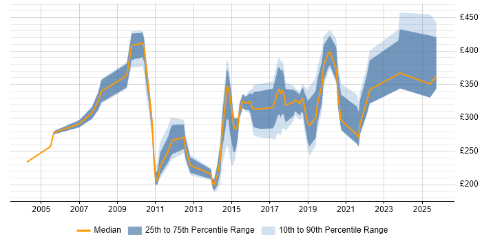 Contractor daily rate distribution trend for Migration Engineer job vacancies in Hampshire