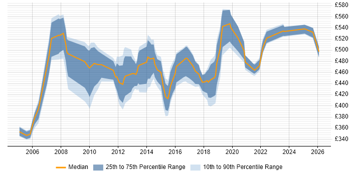 Contractor daily rate distribution trend for Migration Manager job vacancies in Hampshire
