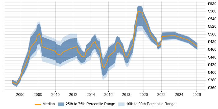 Contractor daily rate distribution trend for Migration Project Manager job vacancies in Hampshire