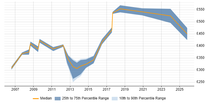 Contractor daily rate distribution trend for Migration Specialist job vacancies in Hampshire