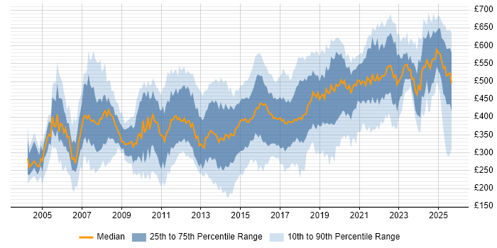 Contractor daily rate distribution trend for jobs in Hampshire citing Migration Contractor daily rate distribution trend for jobs in Hampshire citing Migration