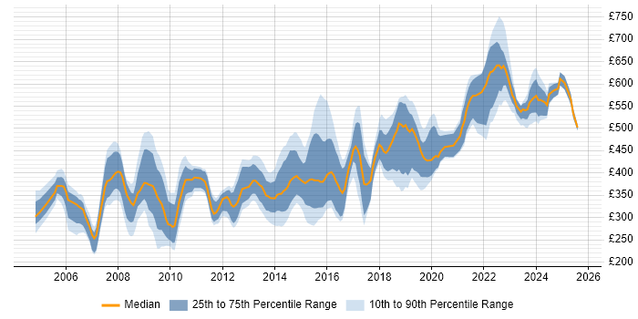Contractor daily rate distribution trend for jobs in Hampshire citing Military