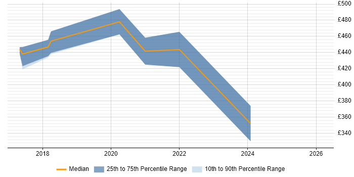 Contractor daily rate distribution trend for jobs in Hampshire citing Minimum Viable Product