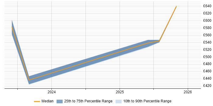 Contractor daily rate distribution trend for jobs in Hampshire citing Miro