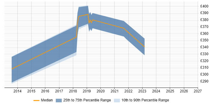 Contractor daily rate distribution trend for jobs in Hampshire citing MISRA