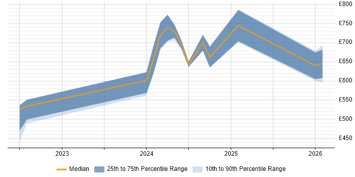 Contractor daily rate distribution trend for jobs in Hampshire citing MITRE ATT&amp;CK