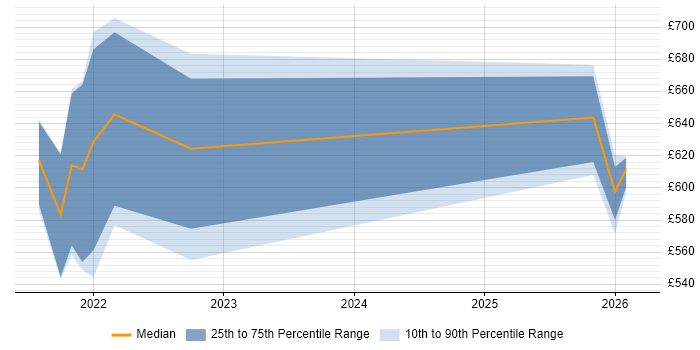 Contractor daily rate distribution trend for jobs in Hampshire citing MLOps