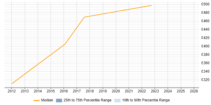 Contractor daily rate distribution trend for jobs in Hampshire citing Mobile Computing