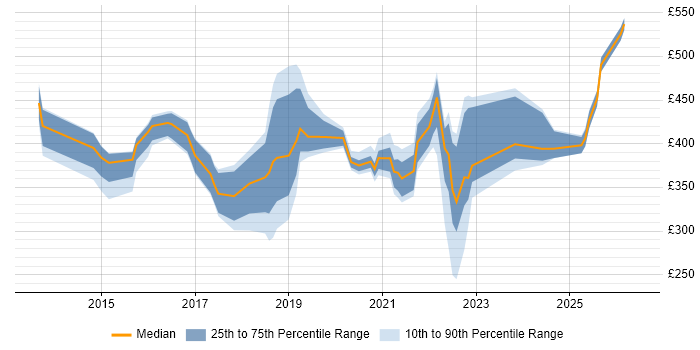 Contractor daily rate distribution trend for jobs in Hampshire citing Mobile Device Management