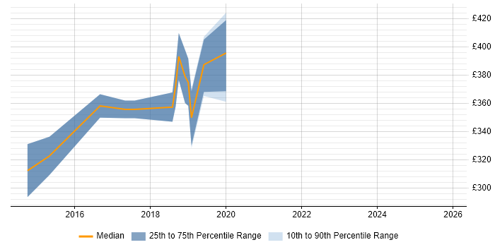 Contractor daily rate distribution trend for jobs in Hampshire citing Mobile First