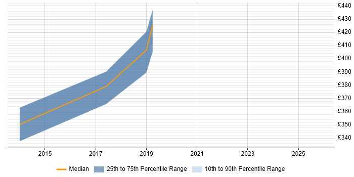 Contractor daily rate distribution trend for jobs in Hampshire citing Mocha