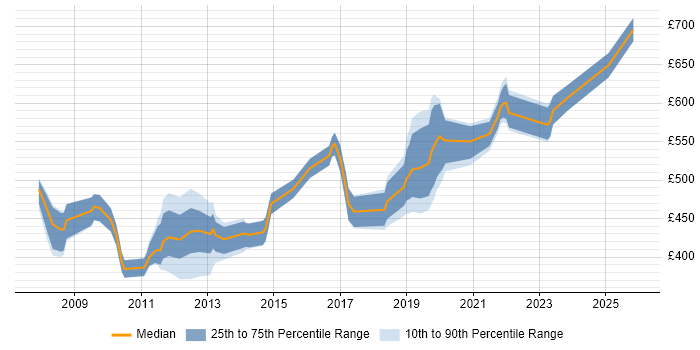 Contractor daily rate distribution trend for jobs in Hampshire citing MODAF