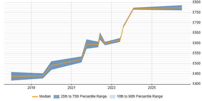 Contractor daily rate distribution trend for jobs in Hampshire citing Model-Based Systems Engineering