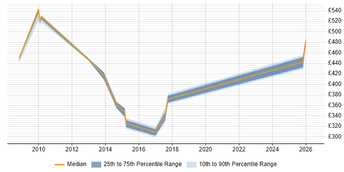 Contractor daily rate distribution trend for jobs in Hampshire citing Model Validation