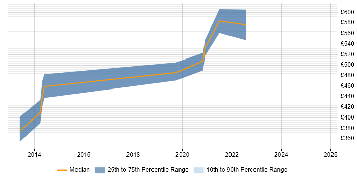 Contractor daily rate distribution trend for jobs in Hampshire citing ModSecurity Contractor daily rate distribution trend for jobs in Hampshire citing ModSecurity
