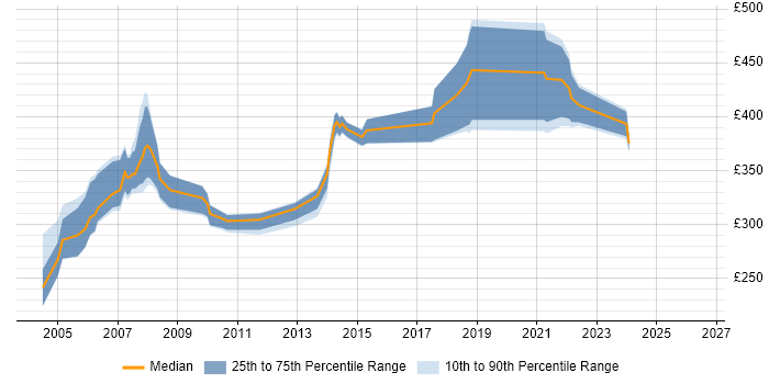 Contractor daily rate distribution trend for jobs in Hampshire citing MOM