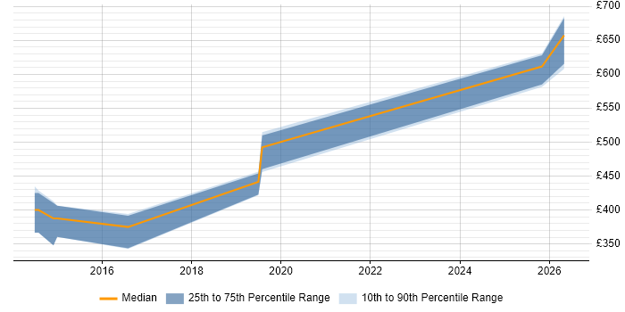 Contractor daily rate distribution trend for jobs in Hampshire citing MQTT