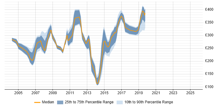 Contractor daily rate distribution trend for jobs in Hampshire citing MS Access Contractor daily rate distribution trend for jobs in Hampshire citing MS Access