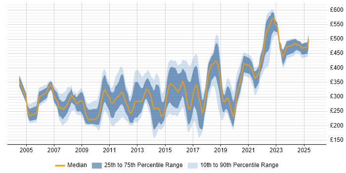 Contractor daily rate distribution trend for jobs in Hampshire citing Microsoft PowerPoint Contractor daily rate distribution trend for jobs in Hampshire citing Microsoft PowerPoint