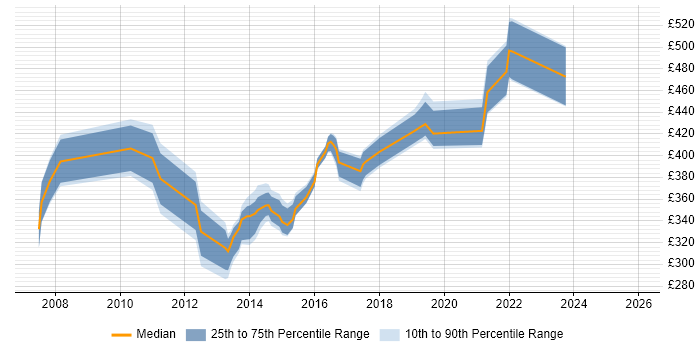 Contractor daily rate distribution trend for jobs in Hampshire citing MS Project Server