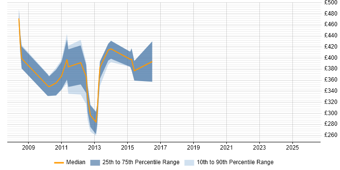 Contractor daily rate distribution trend for jobs in Hampshire citing MSBuild