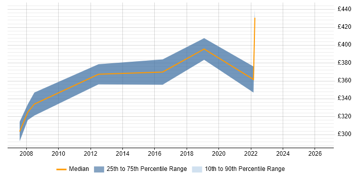 Contractor daily rate distribution trend for jobs in Hampshire citing MTS