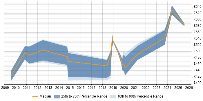 Contractor daily rate distribution trend for jobs in Hampshire citing Multi-Factor Authentication Contractor daily rate distribution trend for jobs in Hampshire citing Multi-Factor Authentication