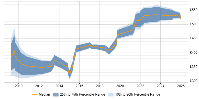 Contractor daily rate distribution trend for jobs in Hampshire citing Nagios