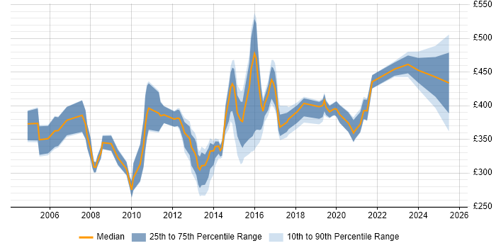 Contractor daily rate distribution trend for jobs in Hampshire citing NAS