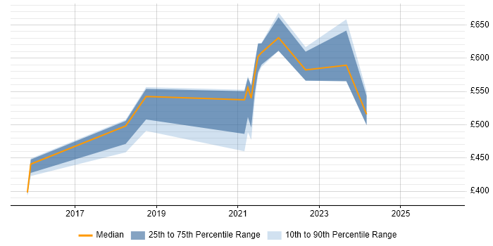 Contractor daily rate distribution trend for jobs in Hampshire citing Natural Language Processing